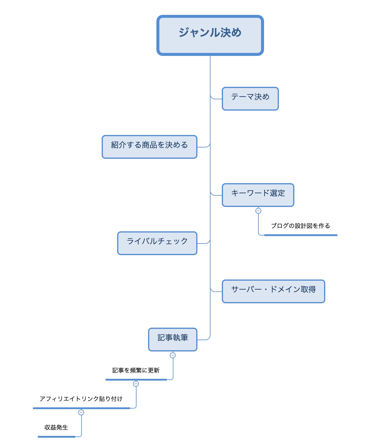 ブログのフローチャート