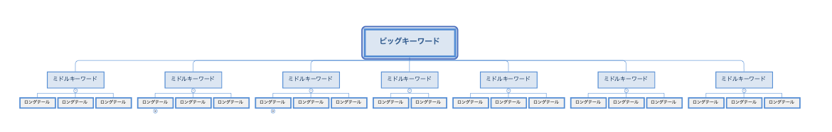 キーワードのマインドマップ